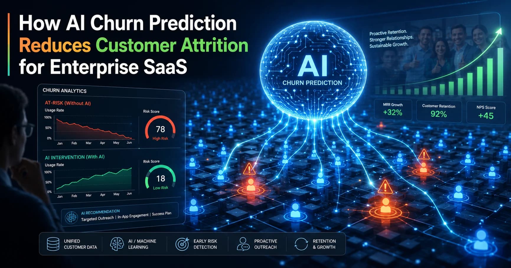 Dashboard displaying AI churn prediction analytics and risk scores