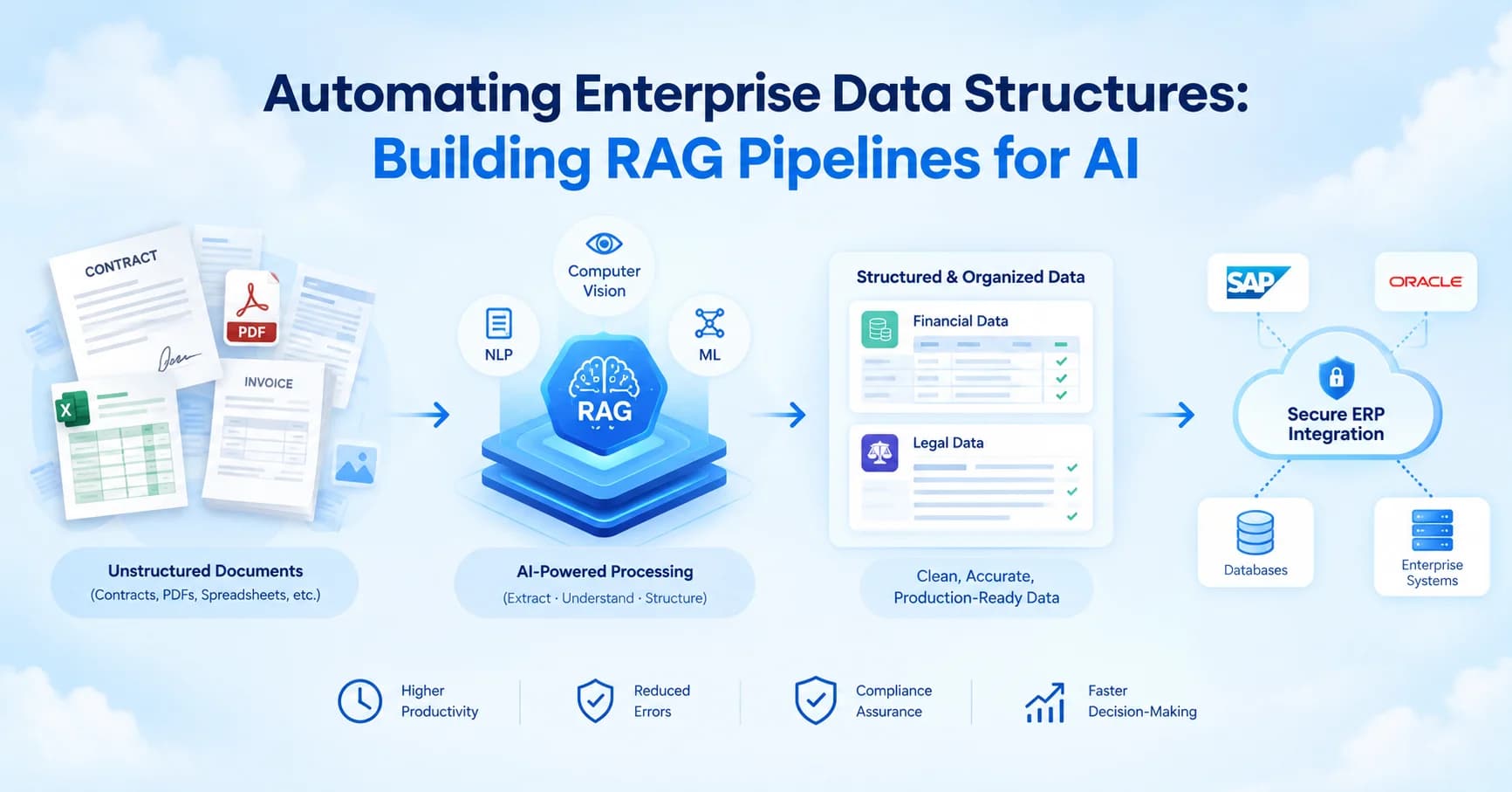 Flowchart demonstrating intelligent document automation pipelines sorting unstructured legal contracts and financial invoices into organized databases